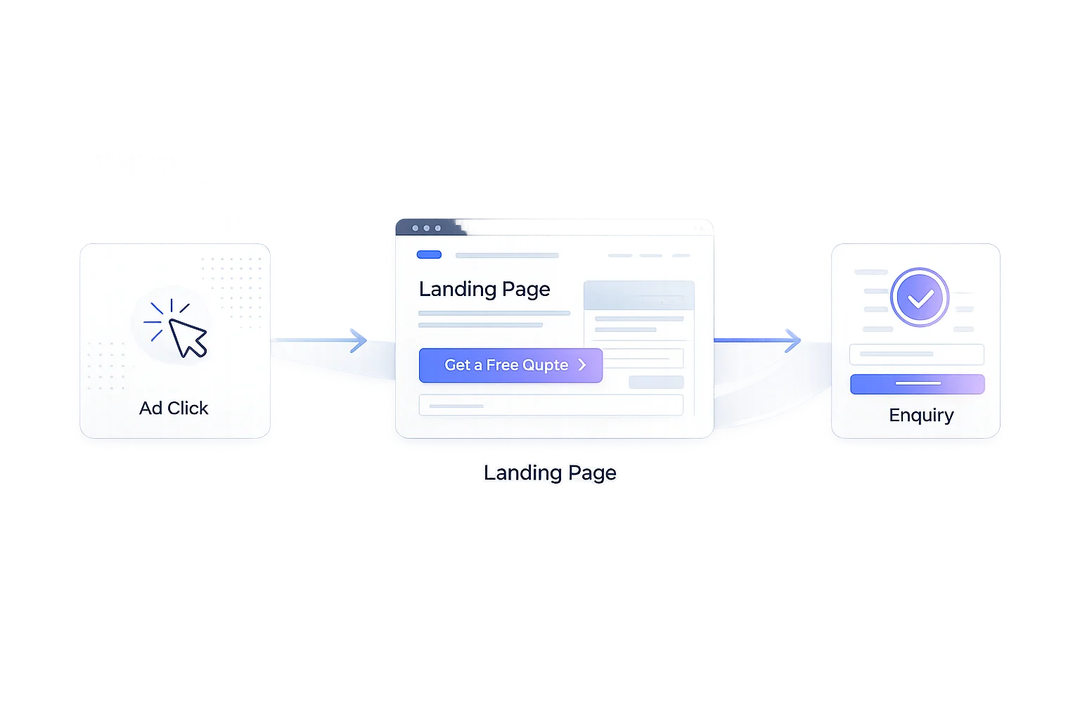 Conversion flow graphic showing ad click, landing page and enquiry journey for high-converting landing pages.