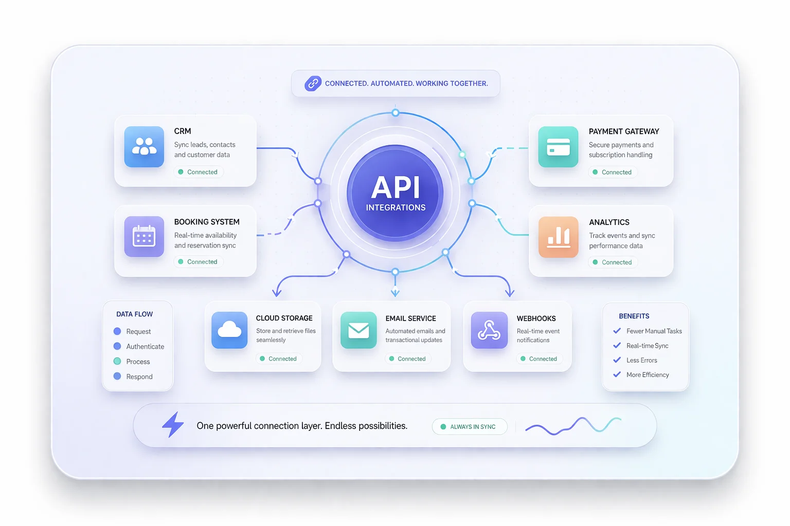 Seamless API integrations illustration showing connected systems, data exchange, automation flow, and linked tools including CRM, payments, booking, and analytics platforms.