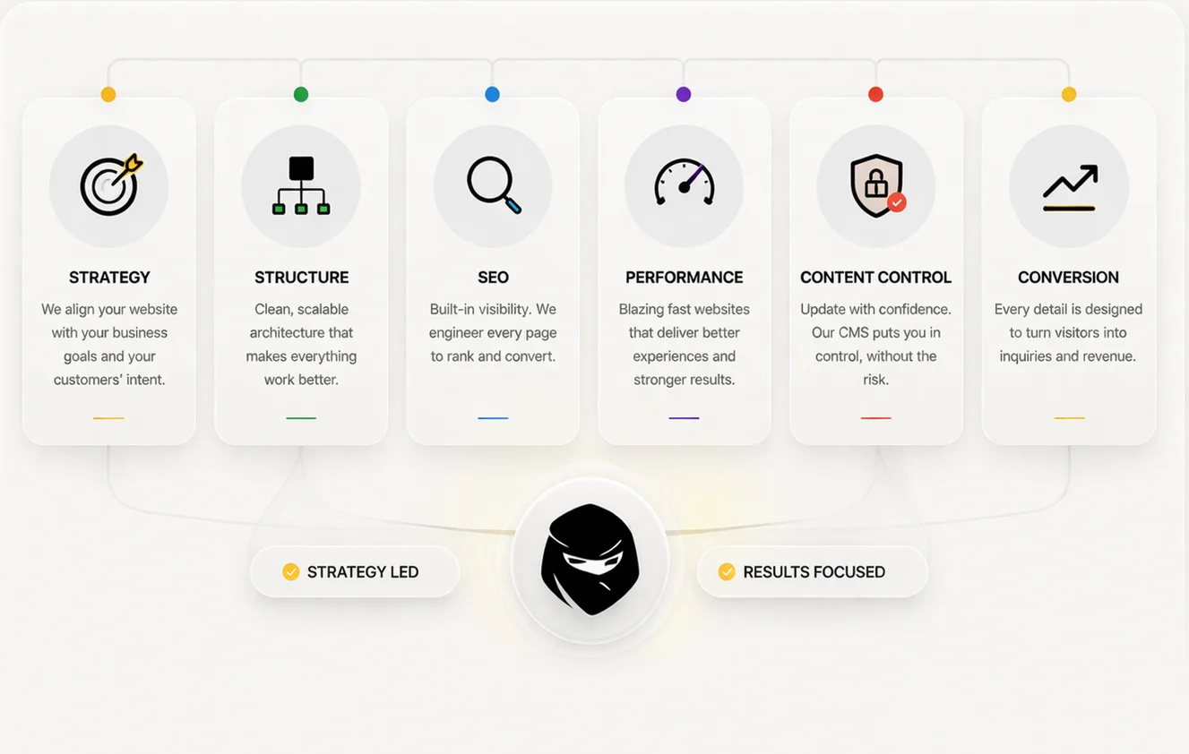 Six core website pillars including strategy, structure, SEO, performance, content control and conversion, visualised in a clean modern UI layout by Site Ninjas
