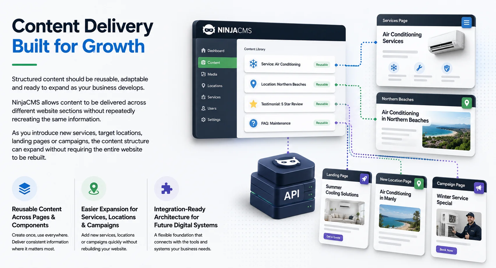 NinjaCMS content delivery illustration showing reusable content across pages, scalable service and location expansion, campaign support and integration-ready architecture for future digital systems.
