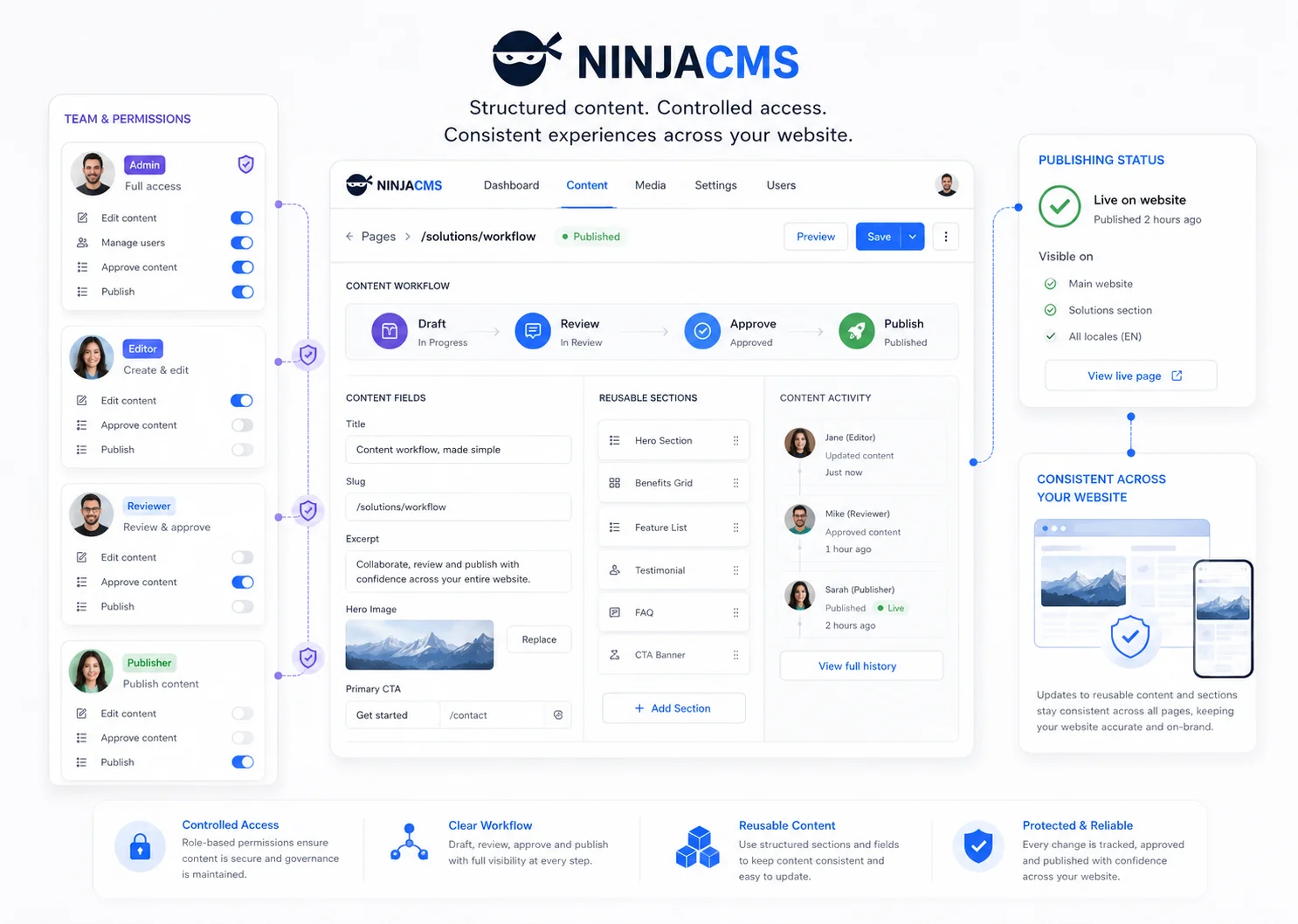 NinjaCMS content workflow and team control illustration showing user permissions, structured editing fields, review and approval stages, publishing controls and consistent website updates.