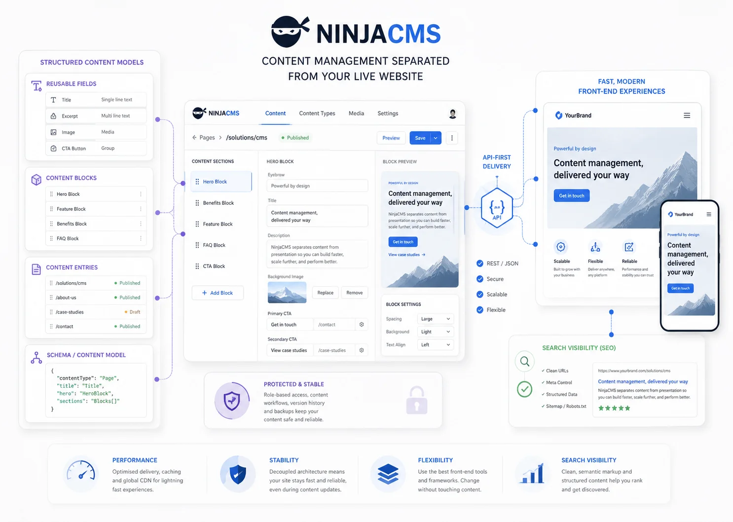 NinjaCMS illustration showing structured content management, reusable fields, API-driven delivery and a clean technical foundation for fast, stable websites and stronger search visibility.