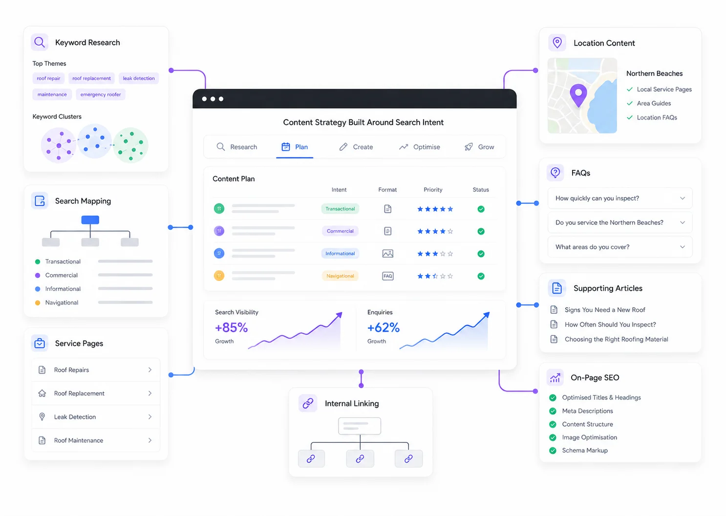 SEO content strategy illustration showing keyword research, search mapping, service pages, location content, FAQs, supporting articles, on-page SEO and internal linking for Site Ninjas Digital.